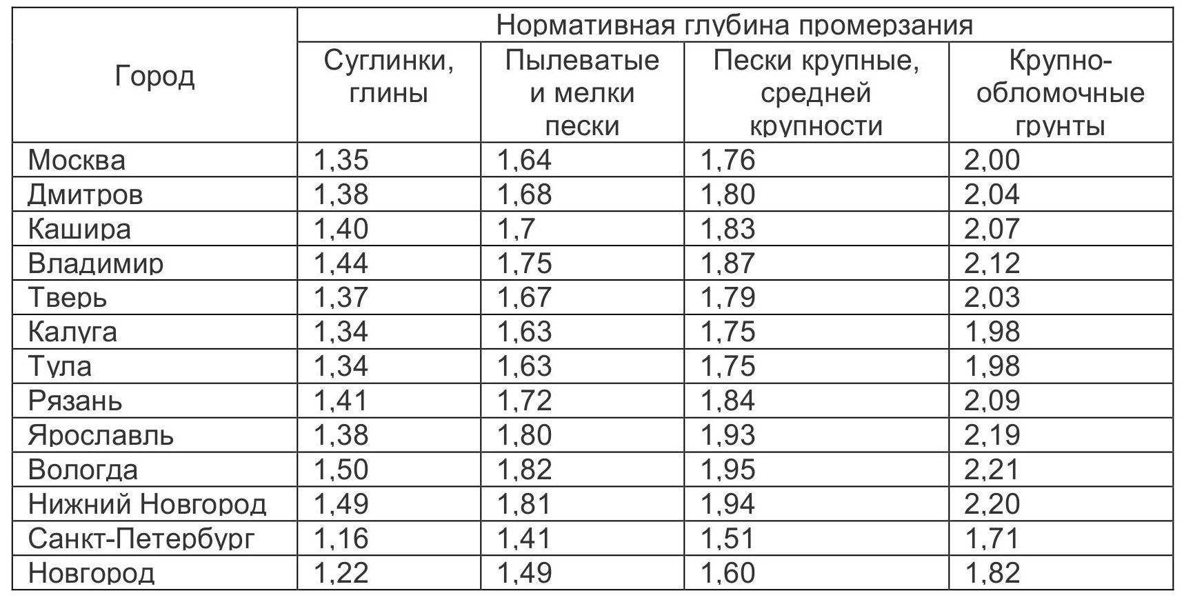 Глубина промерзания грунта в регионах России
